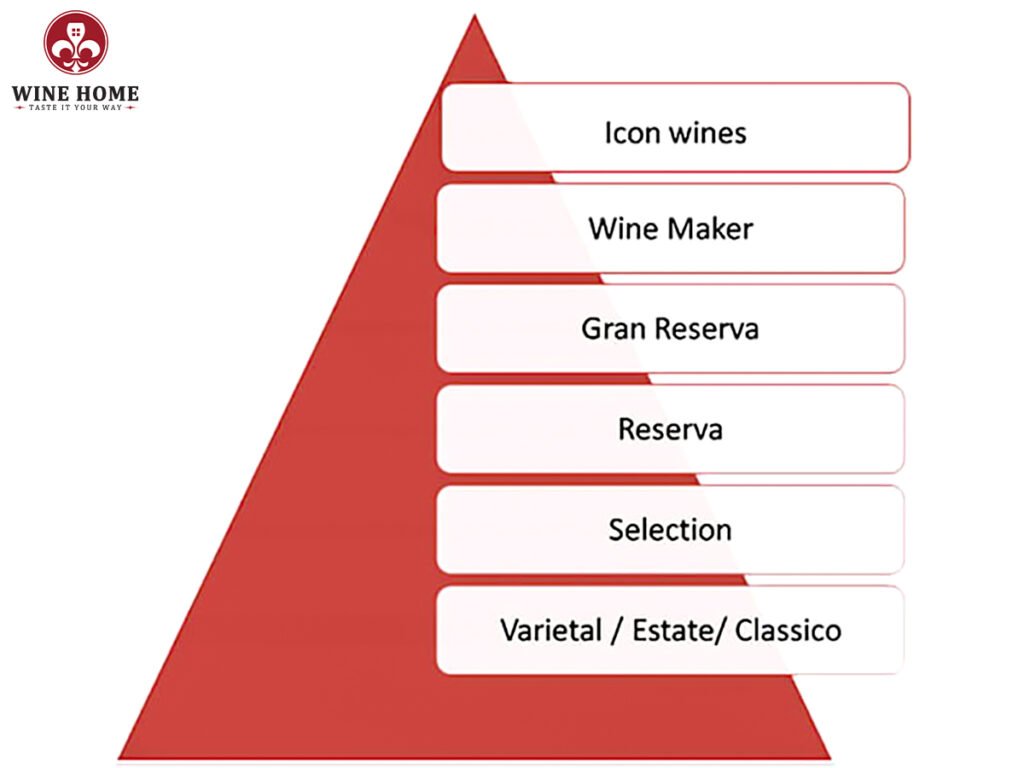 Phân hạng rượu vang Chile